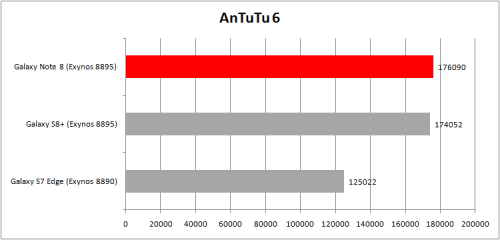 Antutu 6