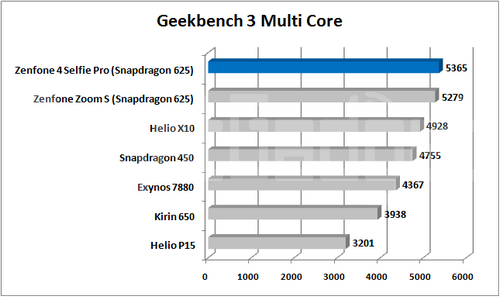 Review Smartphone ASUS Zenfone 4 Selfie Pro 10 Geekbench 3 Multi Core