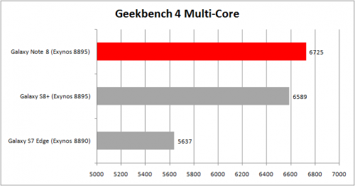 Geekbench 4 Multi Core