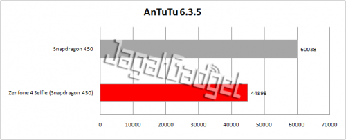 Review Smartphone Android: Asus Zenfone 4 Selfie 4 antutu 6.3.5 table