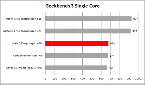 Geekbench 3 Single Core