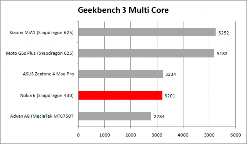Geekbench Multi Core