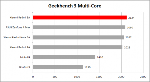 Geekbench Multi Core