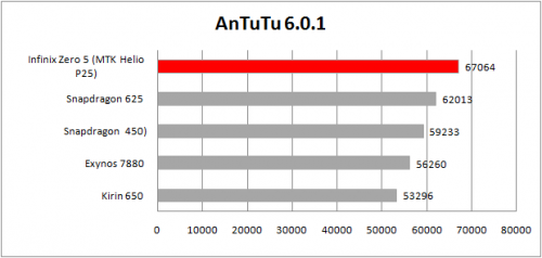 antutu 6.0 table