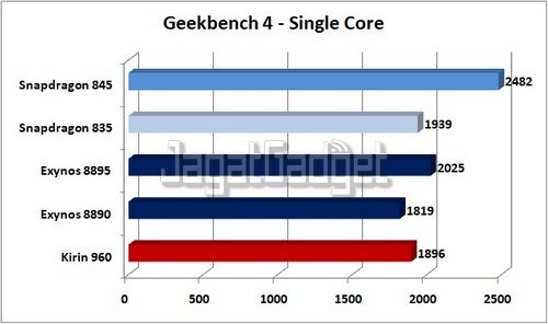 Geekbench 4 Single Core ED