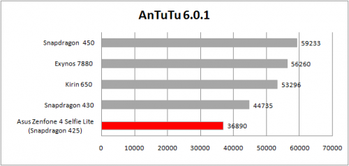 antutu table