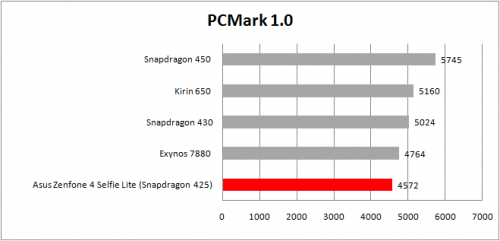 pcmark table