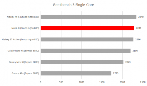 Geekbench 3 Single core