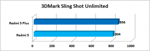 Xiaomi Redmi 5 vs Redmi 5 Plus: Mana yang Lebih Baik? 9 3DMark Sling Shot Unlimited