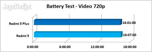 Xiaomi Redmi 5 vs Redmi 5 Plus: Mana yang Lebih Baik? 1 Battery Test Video 720p