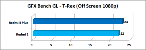 Xiaomi Redmi 5 vs Redmi 5 Plus: Mana yang Lebih Baik? 10 GFXBench GL T Rex Offscreen 1080p