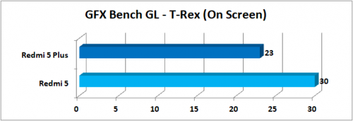 Xiaomi Redmi 5 vs Redmi 5 Plus: Mana yang Lebih Baik? 13 GFXBench GL T Rex Onscreen