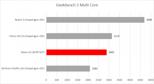 Geekbench 3 Multi Core