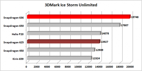 Snapdragon 636 3DMark Ice Storm Unlimited