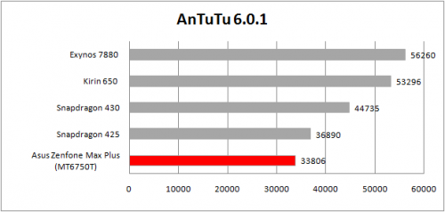antutu 6.0 table