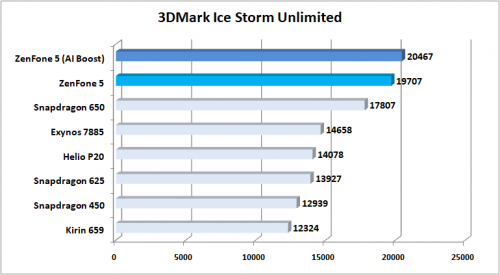 ASUS ZenFone 5 Benchmark 3DMark Ice Storm Unlimited
