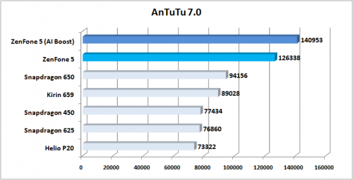 ASUS ZenFone 5 Benchmark AnTuTu 7.0