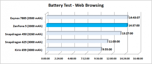 ASUS ZenFone 5 Benchmark Battery Web
