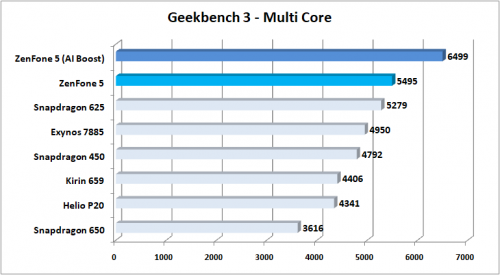 ASUS ZenFone 5 Benchmark Geekbench 3 Multi Core