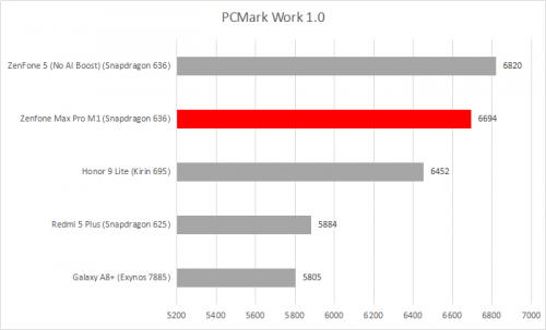 Review ASUS Zenfone Max Pro M1 19 PCMark 1.0