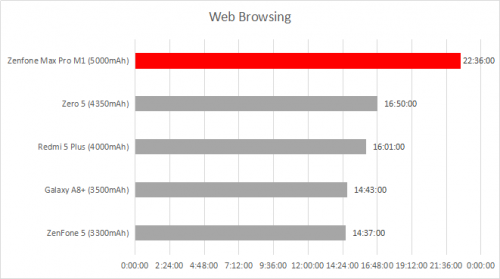 Review ASUS Zenfone Max Pro M1 13 Web browsing test