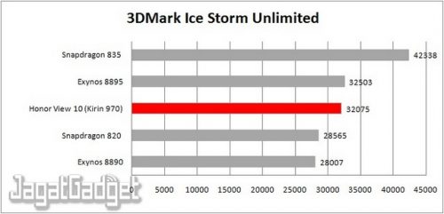 Review Smartphone Android: Honor View 10 14 3mark ISU table