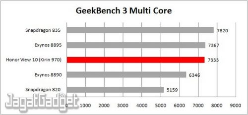 Review Smartphone Android: Honor View 10 9 geekbench 3 multicore table