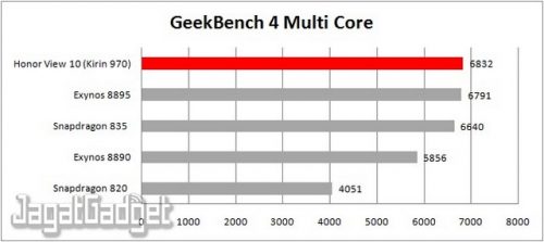 Review Smartphone Android: Honor View 10 12 geekbench 4 multicore table