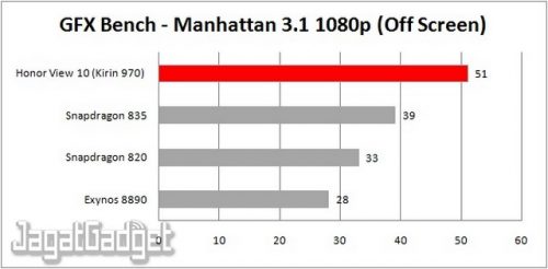 Review Smartphone Android: Honor View 10 18 gfx bench manhattan 1080p off screen table