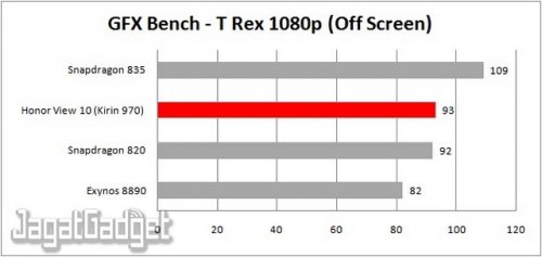 Review Smartphone Android: Honor View 10 17 gfx bench trex 1080p off screen table