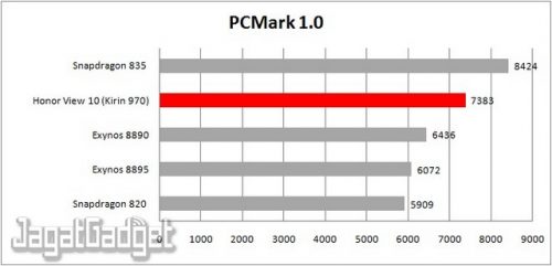 Review Smartphone Android: Honor View 10 20 pcmark work 1 table