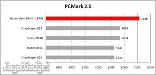 Review Smartphone Android: Honor View 10 22 pcmark work 2 table