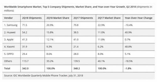 Screenshot 2018 08 01 Smartphone Rankings Shaken Up Once Again as Huawei Surpasses Apple Moving into Second Position While...