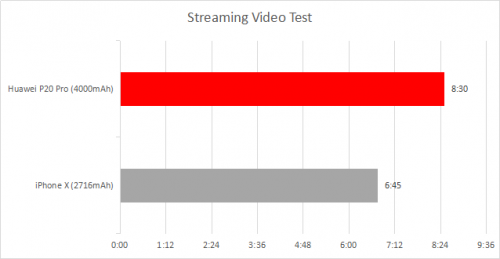 Streaming Video Test