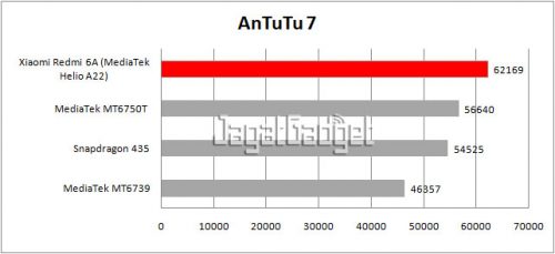 table antutu 7