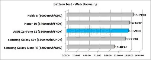 Review Smartphone ASUS ZenFone 5Z: Kencang, Menarik, dan (Cukup) Murah 21 Grafik Battery Test Web Browsing