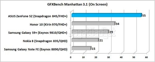 Grafik GFXBench Manhattan 3.1 On Screen