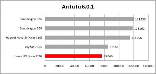 Review Smartphone Android: Honor 8X 2 antutu 6 table