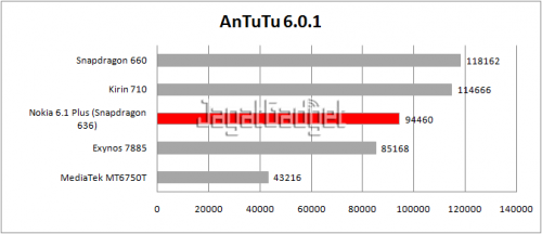 Poco x 6 антуту