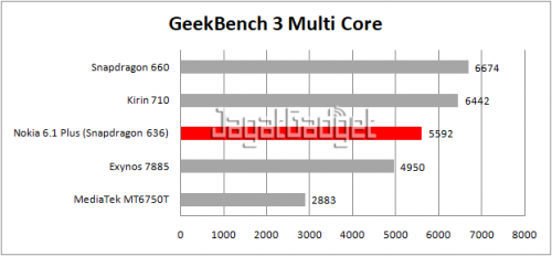 table geekbench 3 multicore