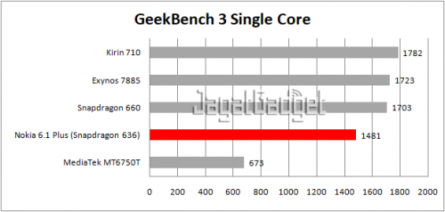 table geekbench 3 single core