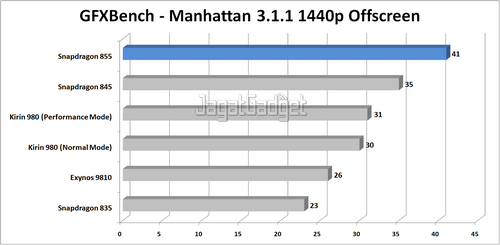 Review: Hasil Tes Snapdragon 855 - Spesial dari Las Vegas! 3 Graph GFXBench Manhattan 3.1.1 1440p OffscreenR