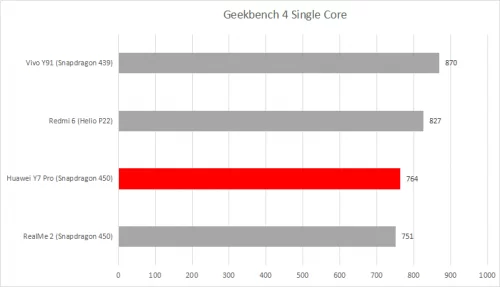 Review Huawei Y7 Pro 2019: Desain Cantik, Kamera & Baterai Daya Tarik 5 Geekbench 4 Single Core