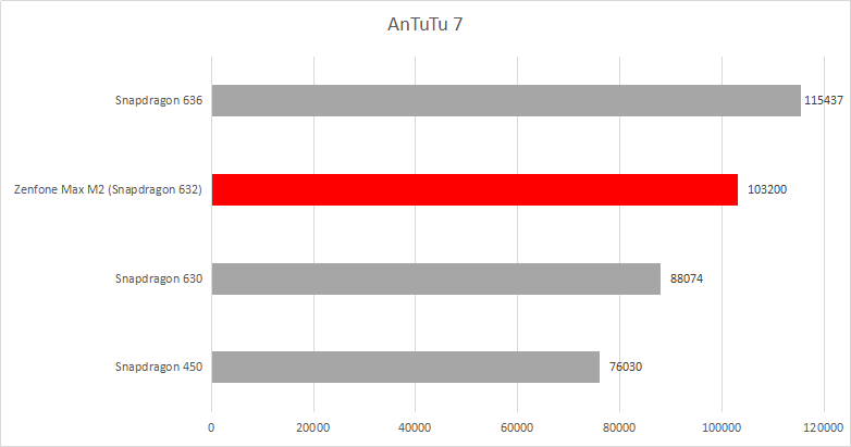AnTuTu 7