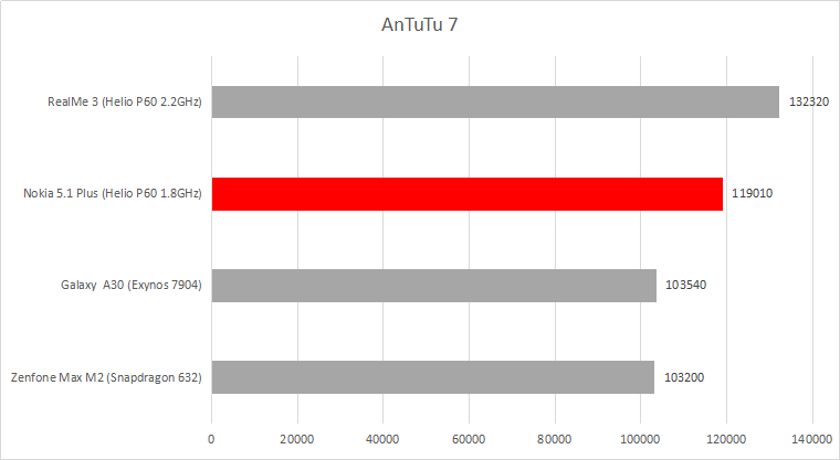 Nord 2 antutu