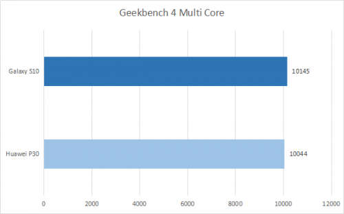Geekbench 4 multi Core