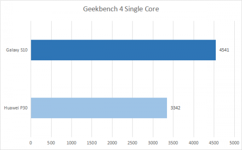 Geekbench 4 single Core