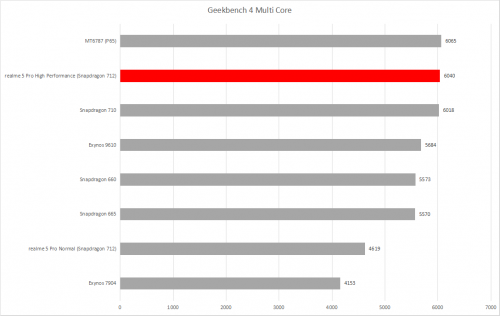 Review Realme 5 Pro: Performa Makin Kencang, Desain dan Kamera Meningkat! 7 Geekbench 4 Multi Core
