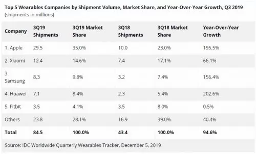 Worldwide Wearables Shipments Surge 94.6 in 3Q 2019