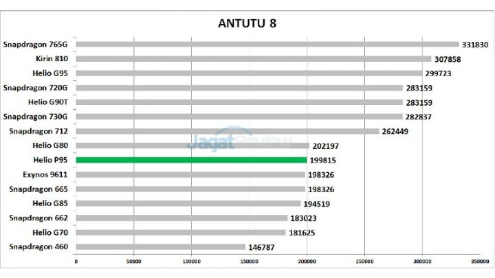 Helio p22t antutu